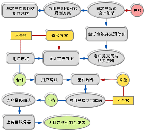 东莞网站设计制作茧自缚流程图