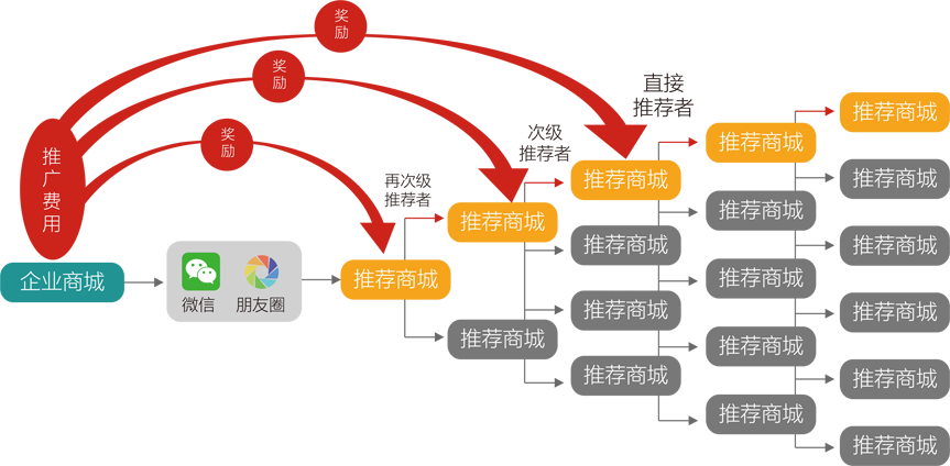 微商城+多层级推广奖励