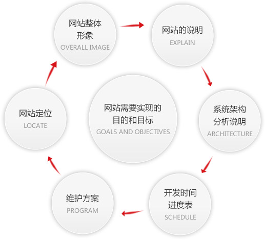 如何做好网站？