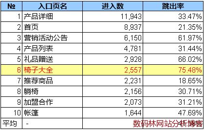 “前10名入口页”指标值