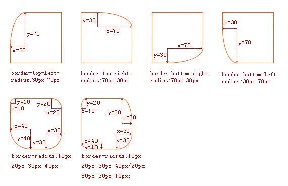 border-radius 圆角示意图 修正版