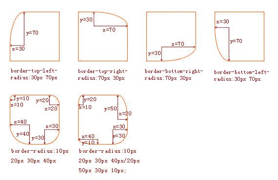 border-radius 圆角示意图 修正版