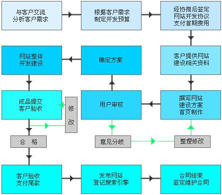 网站建设花费低就没有好质量