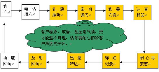 如何增加客户的回访率