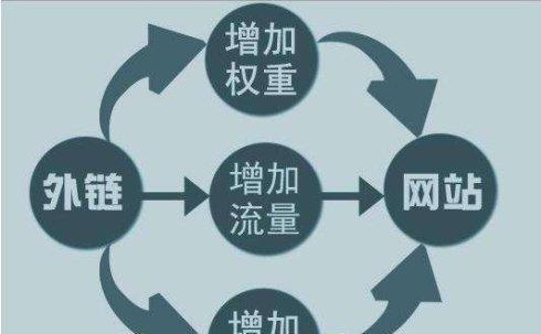 东莞seo优化之外链的作用和基本属性 最新通报