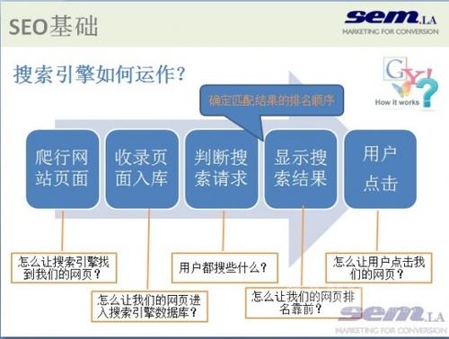 SEO搜索引擎喜欢高质量内容 不看得不偿失