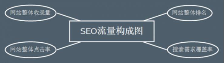 大家做网站SEO优化最关键是引入有效流量 找专业人士