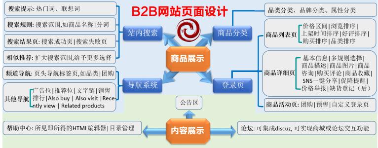 购物商城网站建设的要点是什么 老湿机都不知