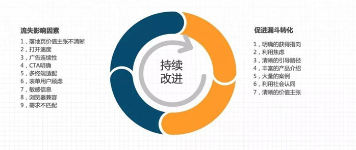 网站运营中如何提高转化率 第一次碰到了