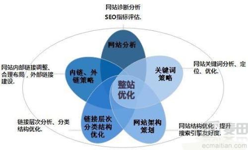 SEO优化都必须经过哪些步骤 教你怎么看