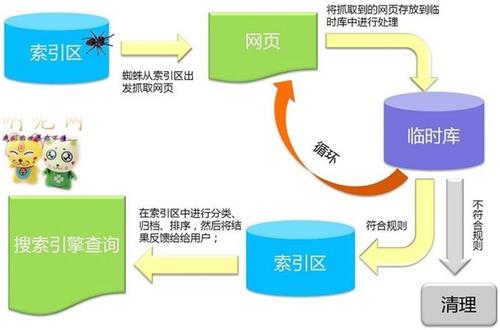 SEO搜索引擎优化涉及的内容非常广泛 最新!